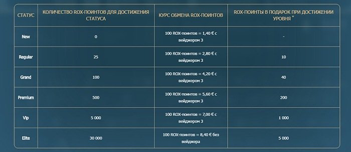Программа лояльности Rox Casino Программа лояльности Rox Casino