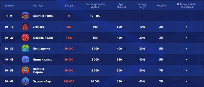 программа лояльности в казино Вулкан Вегас